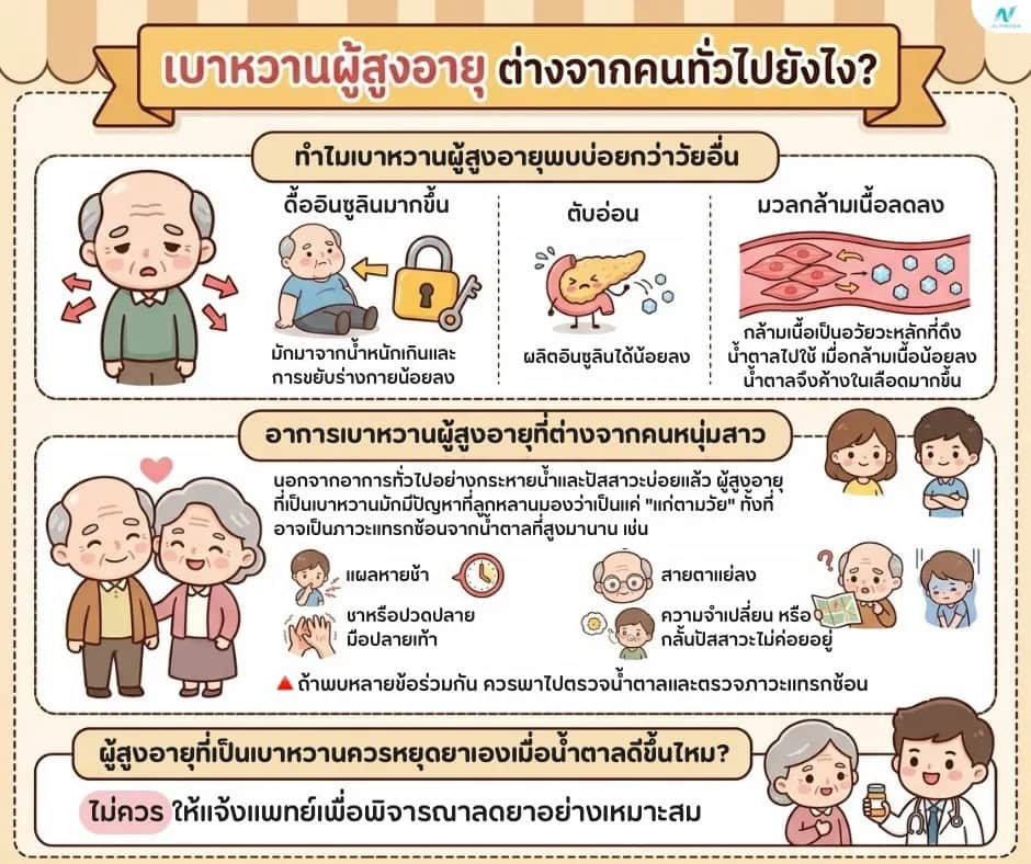 บทความสุขภาพ: เบาหวานผู้สูงอายุ ต่างจากคนทั่วไปยังไง? วิธีดูแลที่ถูกต้อง