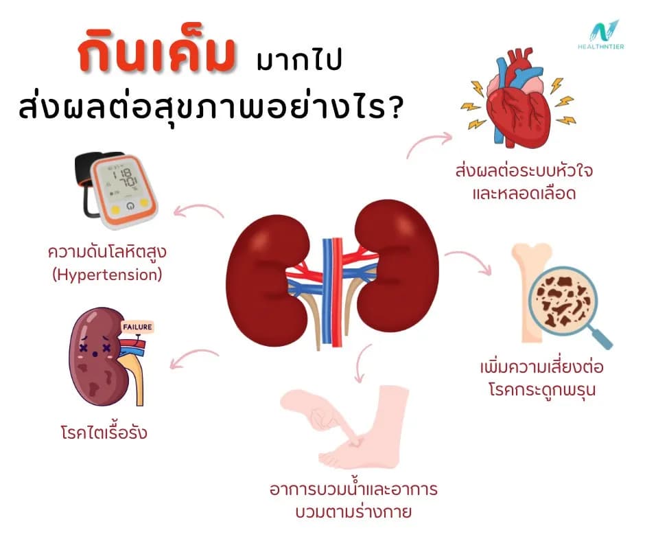 ภาพประกอบด้านโภชนาการ: กินเค็มมากไป ส่งผลต่อสุขภาพอย่างไร? รู้ทันโซเดียมและวิธีลดเค็มง่าย ๆ