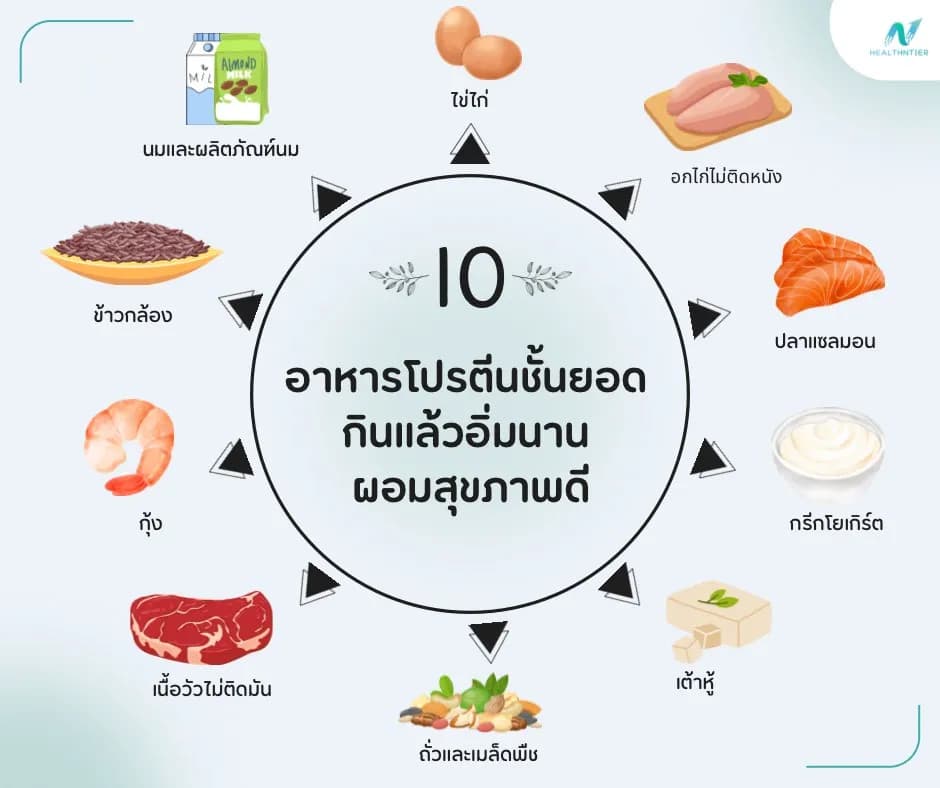 ภาพประกอบด้านโภชนาการ: 10 อาหารโปรตีนชั้นยอด กินแล้วอิ่มนาน ผอมสุขภาพดี ง่ายแถมอร่อย!