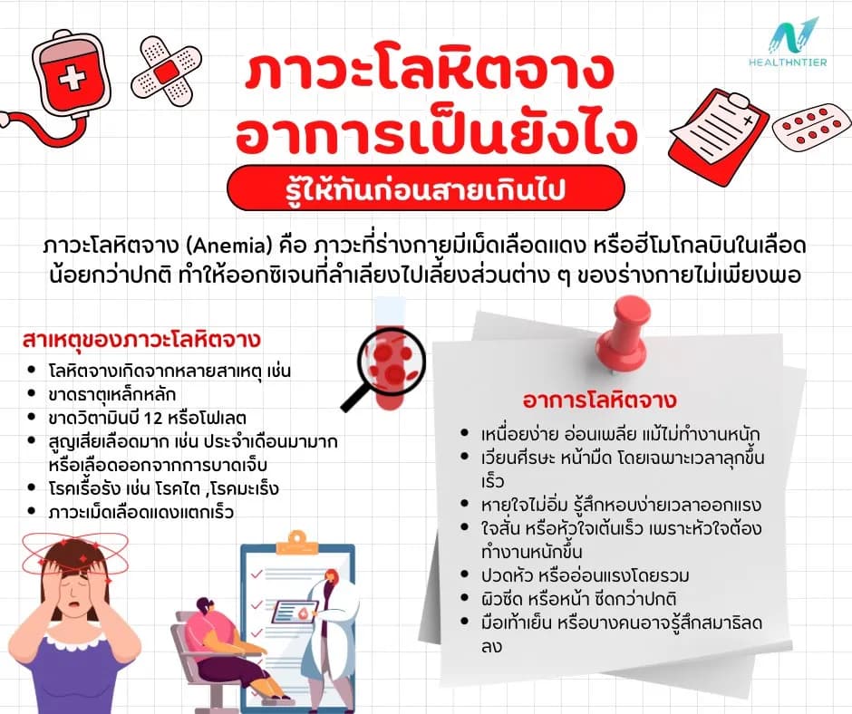 บทความสุขภาพ: ภาวะโลหิตจาง อาการเป็นยังไง? รู้ทันก่อนสาย พร้อมวิธีดูแลตัวเองอย่างถูกต้อง