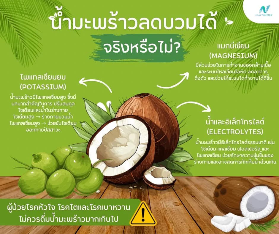 ภาพประกอบด้านโภชนาการ: น้ำมะพร้าวลดบวมได้จริงหรือไม่? ประโยชน์ต่อสุขภาพและข้อควรระวัง