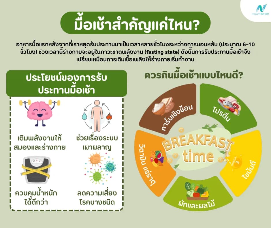 ภาพประกอบด้านโภชนาการ: มื้อเช้าสำคัญแค่ไหน? ประโยชน์ต่อสุขภาพที่ไม่ควรมองข้าม