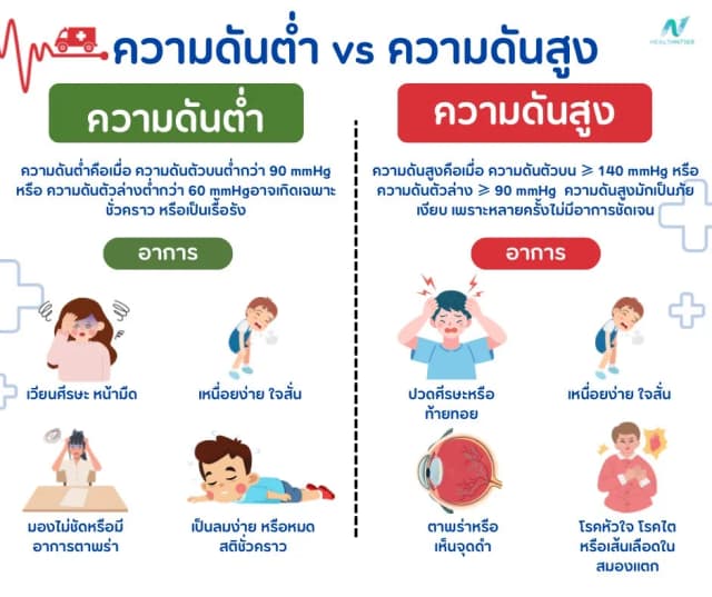 ภาพประกอบด้านสุขภาพ: ความดันต่ำ vs ความดันสูง ต่างกันยังไง? อาการ สาเหตุ และวิธีดูแล
