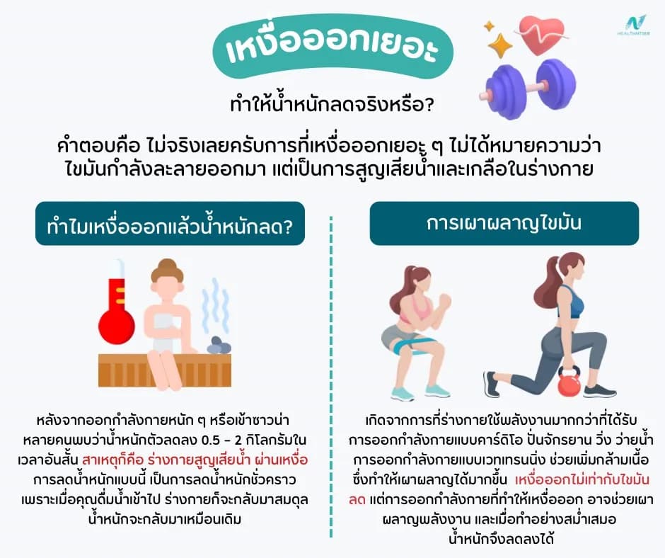 ภาพประกอบ: เหงื่อออกเยอะทำให้น้ำหนักลดจริงหรือ? ไขความจริงที่หลายคนเข้าใจผิด