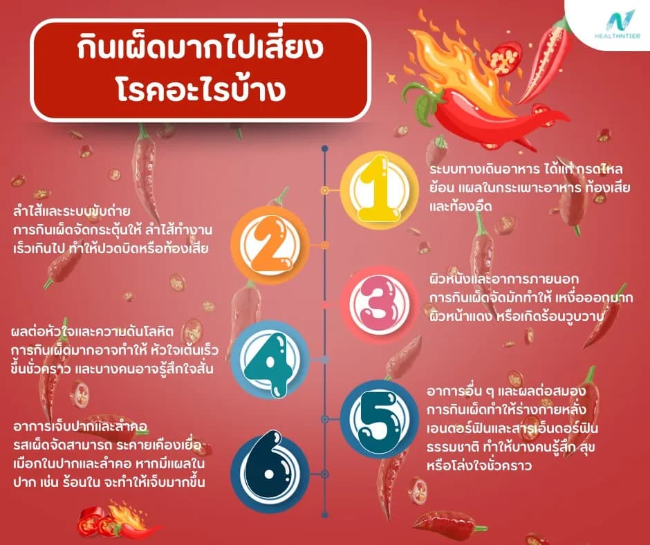 บทความสุขภาพ: กินเผ็ดมากไปเสี่ยงอะไร ผลกระทบต่อร่างกายและวิธีรับประทานอย่างปลอดภัย