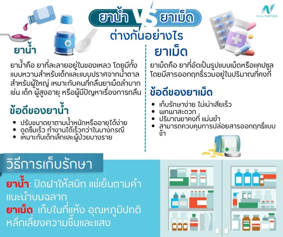 บทความสุขภาพ: ยาน้ำ vs ยาเม็ด – ต่างกันอย่างไร เลือกแบบไหนดี?