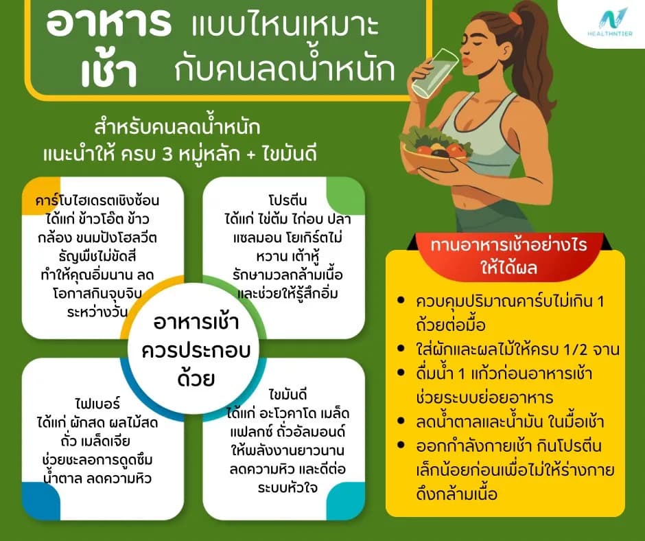 ภาพประกอบด้านโภชนาการ: อาหารเช้าแบบไหนเหมาะกับคนลดน้ำหนัก เคล็ดลับเมนูสุขภาพ