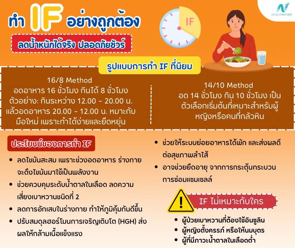 ภาพประกอบด้านโภชนาการ: วิธีการทำ IF (Intermittent Fasting) อย่างถูกต้อง ลดน้ำหนักได้จริง ปลอดภัย