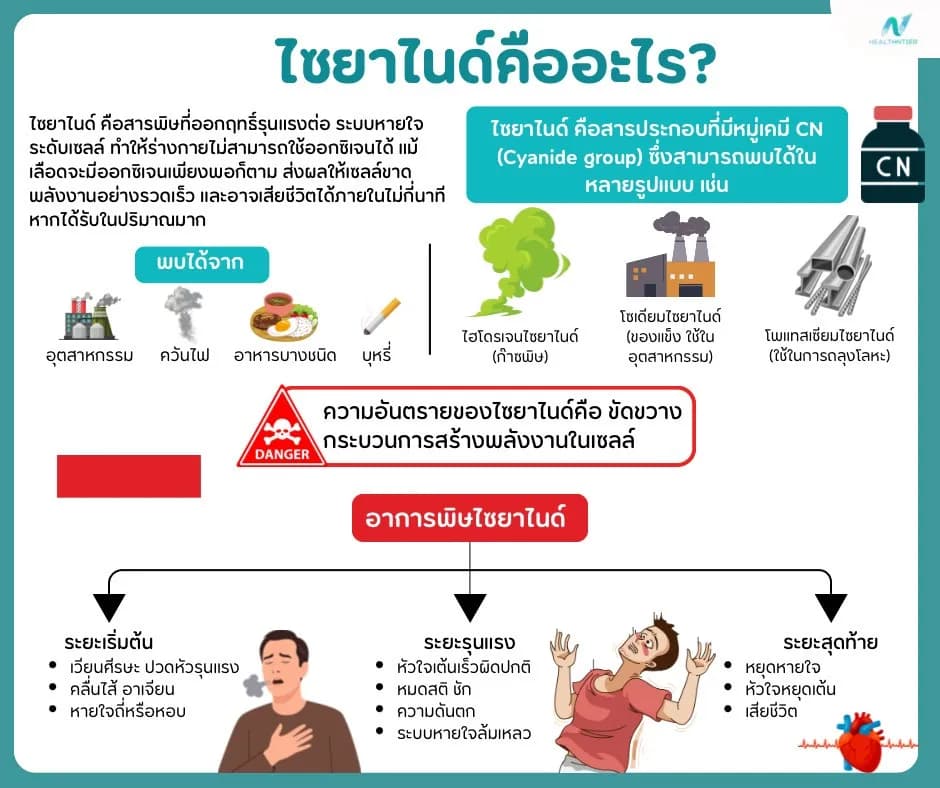 บทความสุขภาพ: ไซยาไนด์คืออะไร? สารพิษร้ายแรง อันตรายแค่ไหน และควรป้องกันอย่างไร