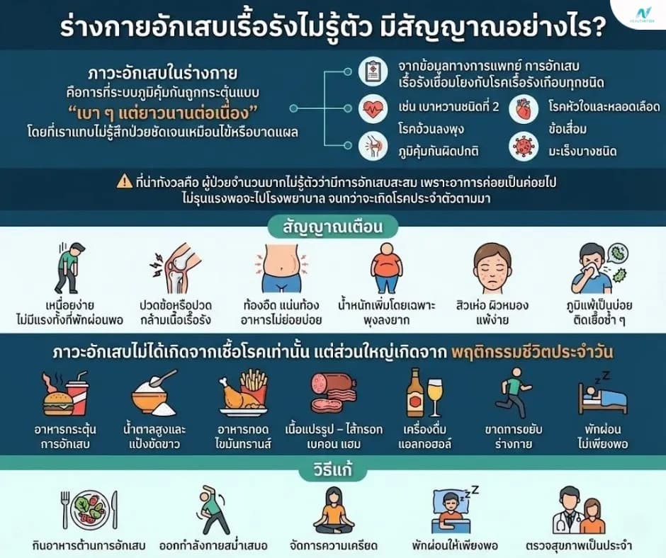 ภาพประกอบด้านสุขภาพ: ร่างกายอักเสบเรื้อรังไม่รู้ตัว มีสัญญาณอย่างไร? รู้ทันก่อนป่วยหนัก