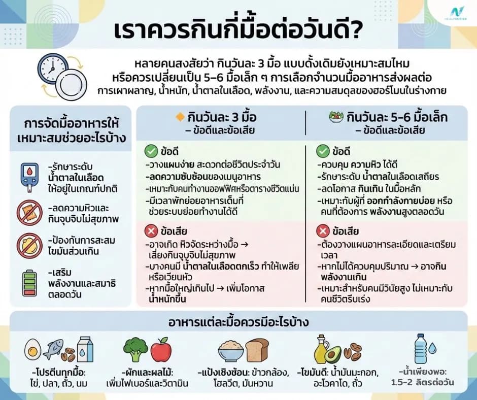 ภาพประกอบด้านสุขภาพ: เราควรกินกี่มื้อต่อวันดี? คำตอบสำหรับสุขภาพและลดน้ำหนัก