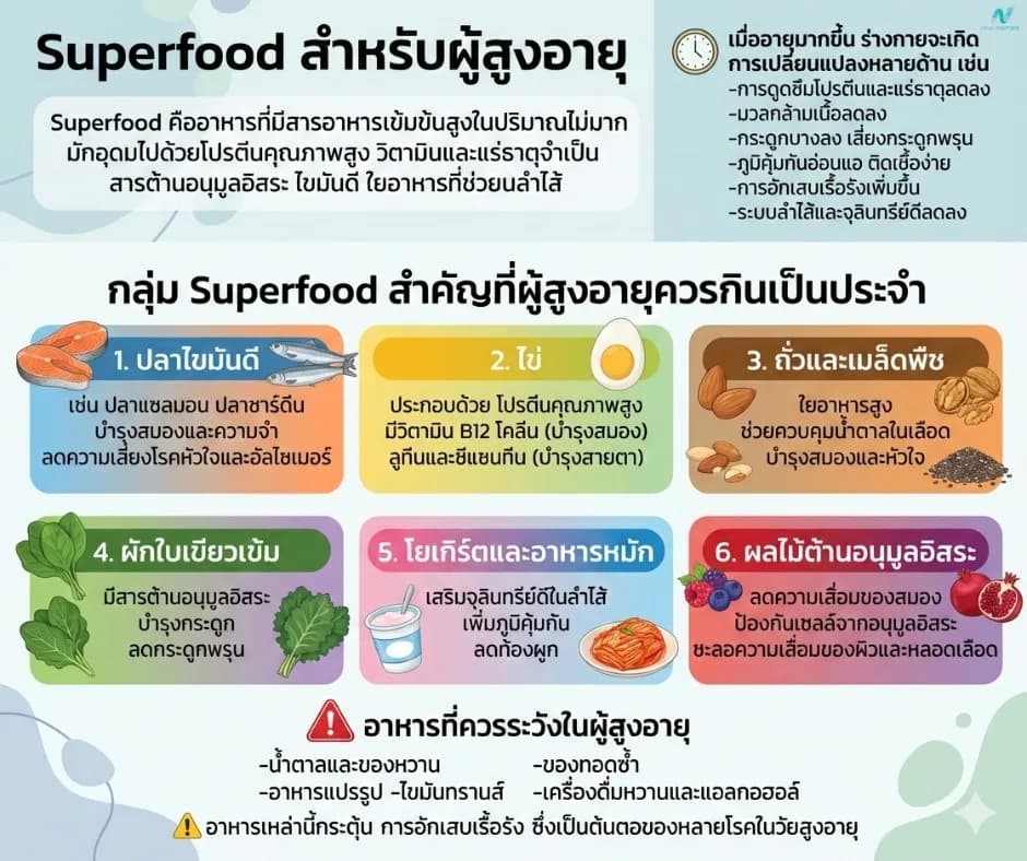 ภาพประกอบด้านโภชนาการ: Superfood สำหรับผู้สูงอายุ กินอย่างไรให้แข็งแรง อายุยืน ไม่ป่วยง่าย
