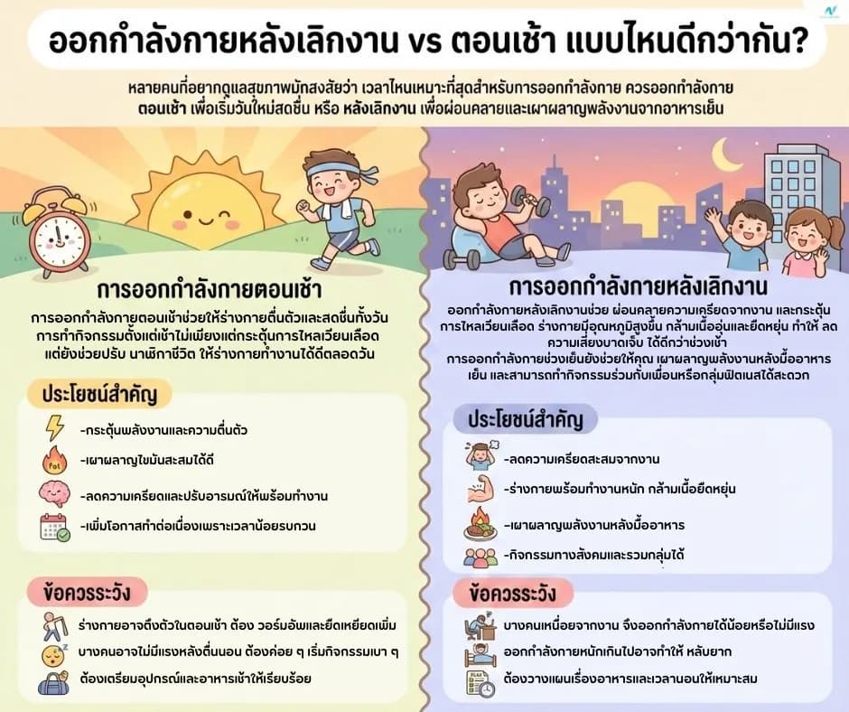 ภาพประกอบ: ออกกำลังกายหลังเลิกงาน vs เช้า: แบบไหนดีกว่ากัน?