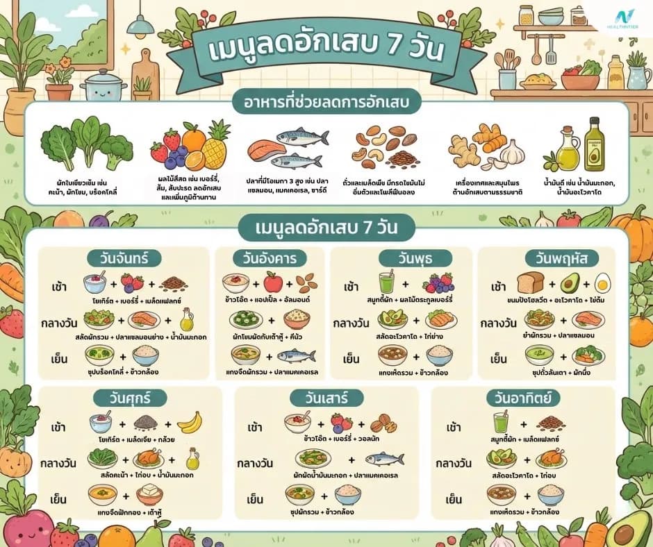 ภาพประกอบด้านโภชนาการ: เมนูลดอักเสบ 7 วัน: กินอย่างไรให้ร่างกายสงบ