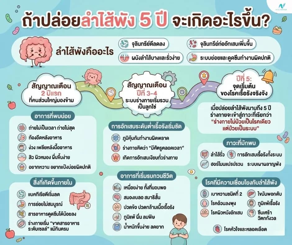 ภาพประกอบด้านสุขภาพ: ถ้าปล่อยลำไส้พัง 5 ปี จะเกิดอะไรขึ้น? ผลกระทบที่คนไม่รู้ตัว