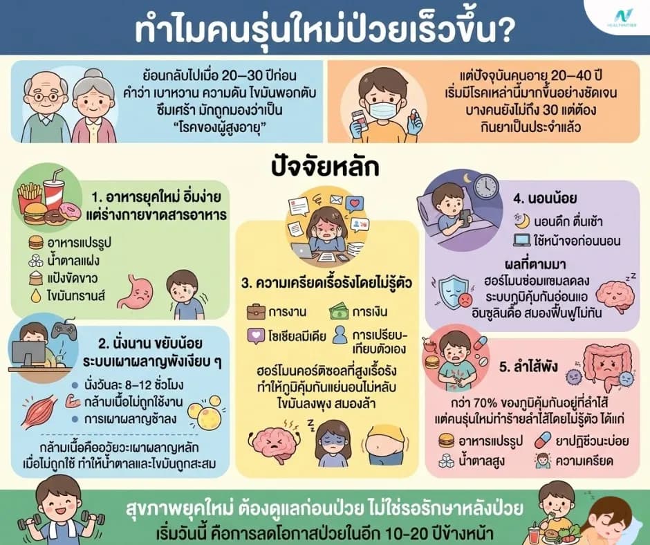 ภาพประกอบด้านข่าวสาร: ทำไมคนรุ่นใหม่ป่วยเร็วขึ้น? สาเหตุที่ไม่ใช่อายุ แต่คือวิถีชีวิต