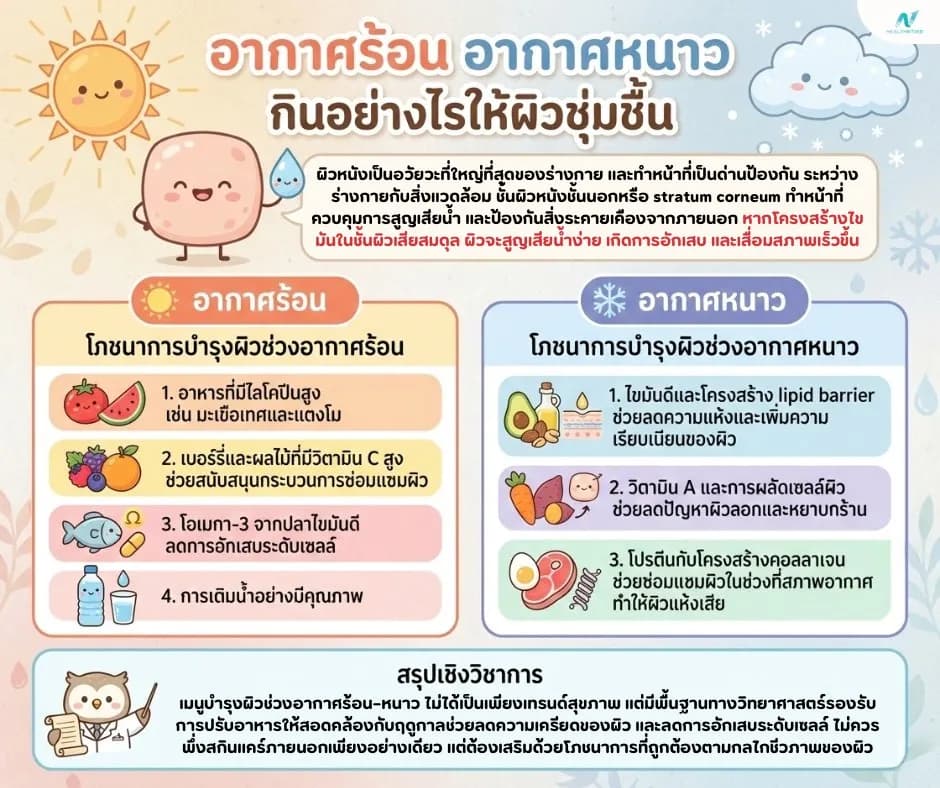 ภาพประกอบด้านโภชนาการ: เมนูบำรุงผิวช่วงอากาศร้อน–หนาว กินอย่างไรให้ผิวชุ่มชื้น ไม่หมอง สุขภาพดีทุกฤดู