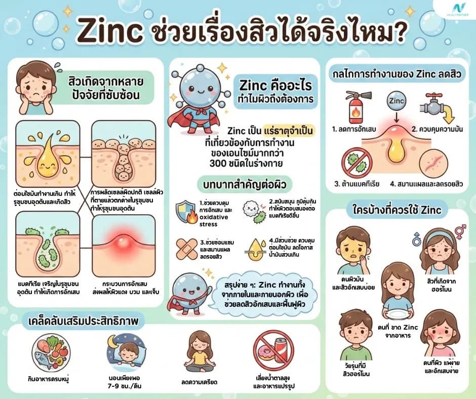 ภาพประกอบบทความ: Zinc ช่วยเรื่องสิวได้จริงไหม? ลดสิวอักเสบ คุมมัน ได้ผลหรือไม่
