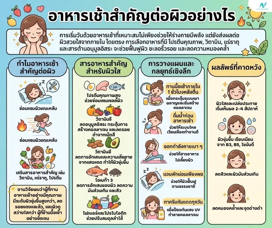 ภาพประกอบด้านโภชนาการ: เมนูเช้าเร่งผิวใสภายใน 30 วัน พร้อมสูตรอาหารและเคล็ดลับ