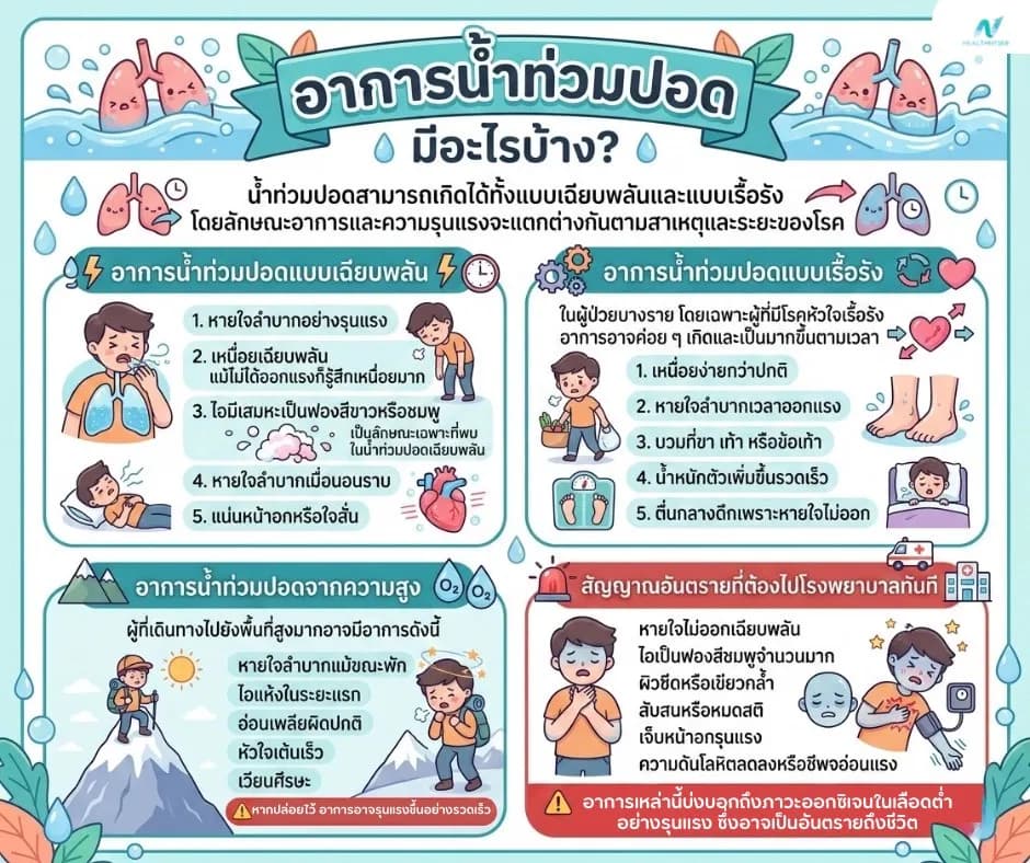 ภาพประกอบด้านสุขภาพ: อาการน้ำท่วมปอด สัญญาณอันตรายที่ต้องรู้จัก