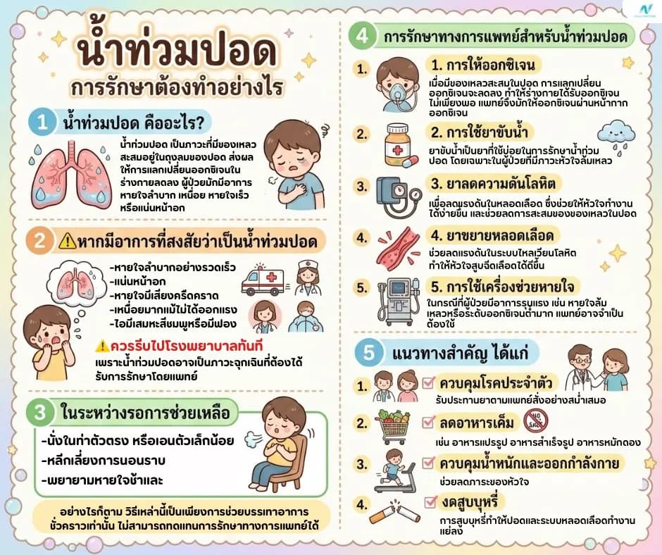 ภาพประกอบด้านสุขภาพ: น้ำท่วมปอด รักษาอย่างไร? ทั้งเบื้องต้นและทางการแพทย์