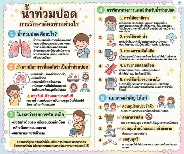 ภาพประกอบด้านสุขภาพ: น้ำท่วมปอด รักษาอย่างไร? ทั้งเบื้องต้นและทางการแพทย์