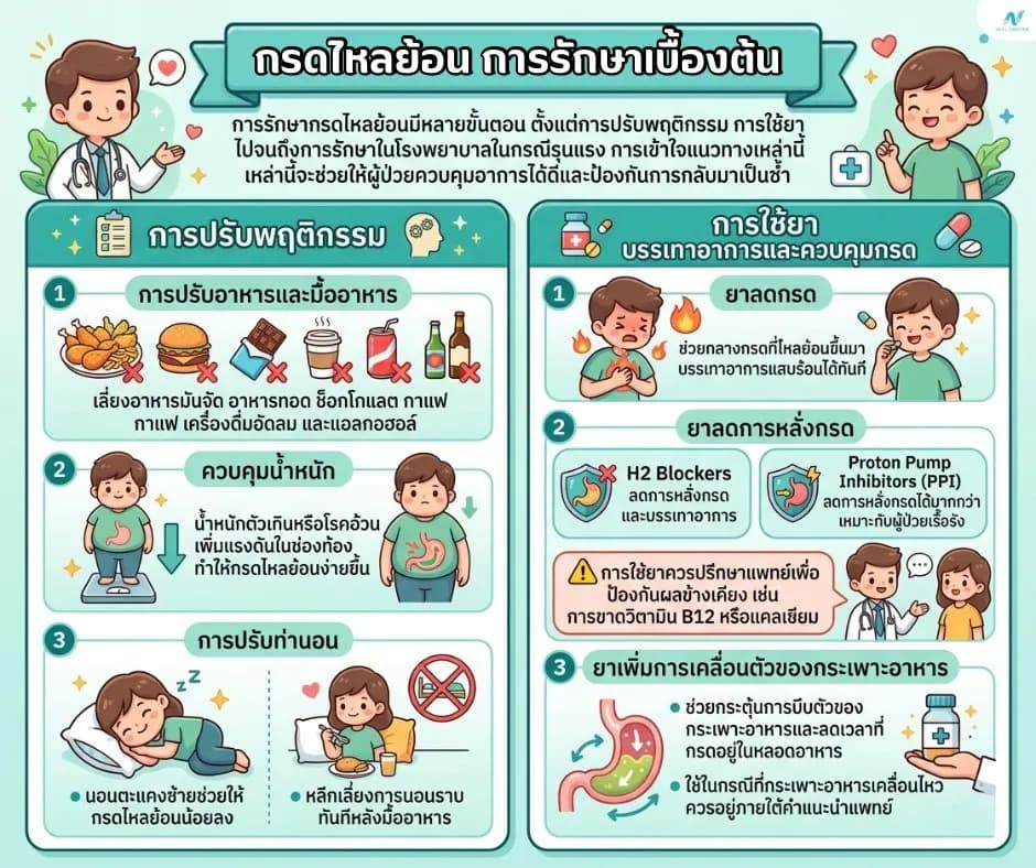 ภาพประกอบ: กรดไหลย้อน การรักษาเบื้องต้นและทางการแพทย์ที่ควรรู้