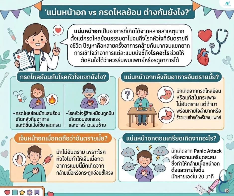 ภาพประกอบด้านสุขภาพ: แน่นหน้าอก vs กรดไหลย้อน แยกอาการอย่างไรให้ถูก