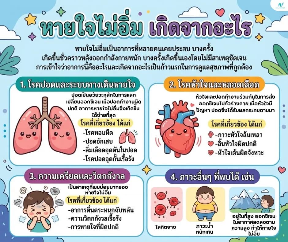 ภาพประกอบด้านสุขภาพ: หายใจไม่อิ่มเกิดจากอะไร? แยกสาเหตุ ปอด หัวใจ และความเครียด