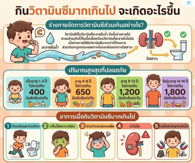 ภาพประกอบด้านโภชนาการ: กินวิตามินซีเกินไป เป็นยังไง? อาการและปริมาณปลอดภัย