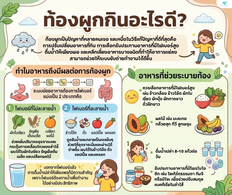 ภาพประกอบด้านโภชนาการ: ท้องผูกกินอะไรดี? รายการอาหารช่วยระบาย และอาหารที่ควรหลีกเลี่ยง