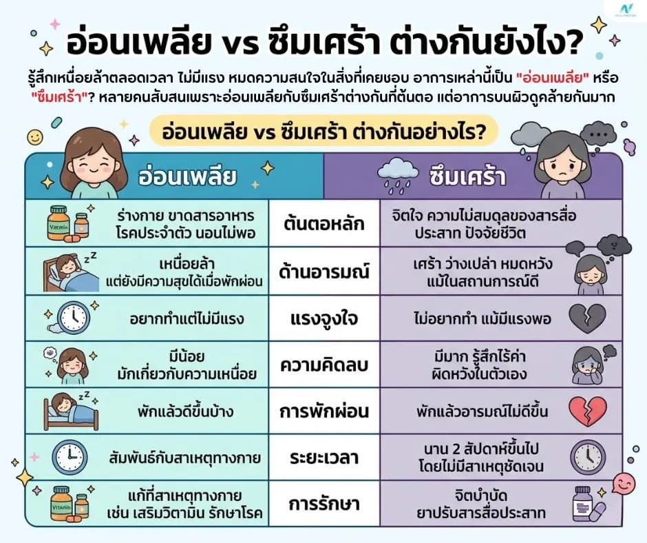 ภาพประกอบด้านสุขภาพจิต: อ่อนเพลีย vs ซึมเศร้า ต่างกันยังไง? วิธีแยกอาการให้ถูกต้อง
