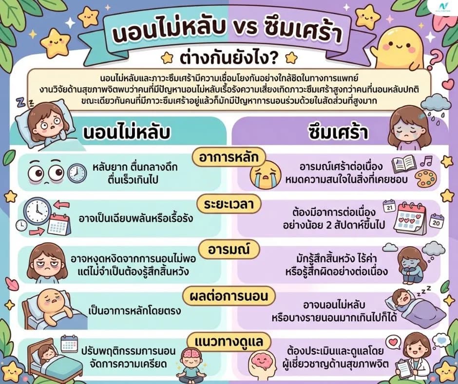 ภาพประกอบด้านสุขภาพ: นอนไม่หลับ vs ซึมเศร้า ต่างกันยังไง?