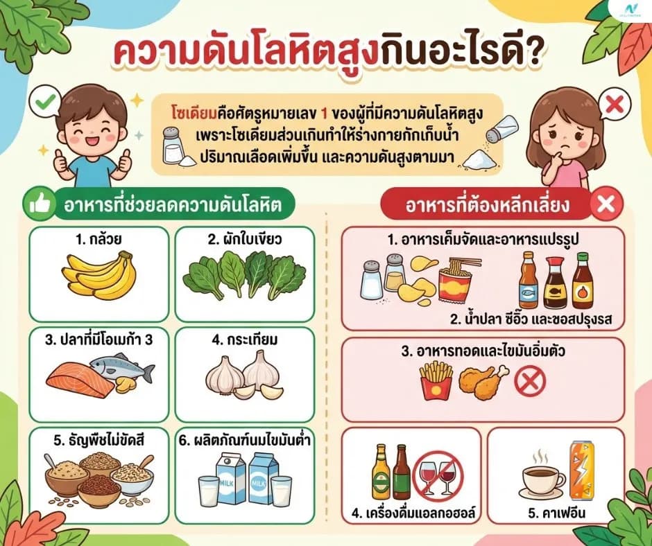 ภาพประกอบด้านโภชนาการ: ความดันโลหิตสูงกินอะไรดี? อาหารช่วยลดและสิ่งที่ควรหลีกเลี่ยง