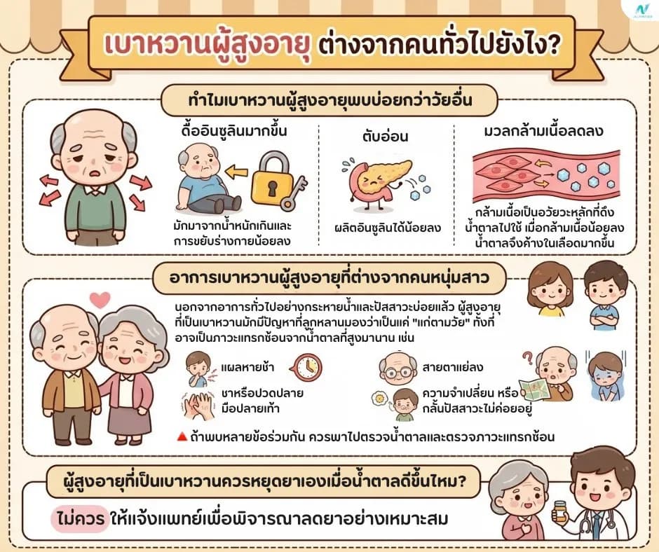ภาพประกอบ: เบาหวานผู้สูงอายุ ต่างจากคนทั่วไปยังไง? วิธีดูแลที่ถูกต้อง