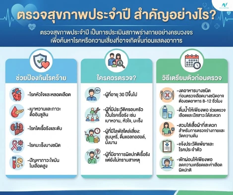 ภาพประกอบด้านสุขภาพ: ตรวจสุขภาพประจำปี สำคัญอย่างไร? ประเมินความเสี่ยงและป้องกันโรคร้าย