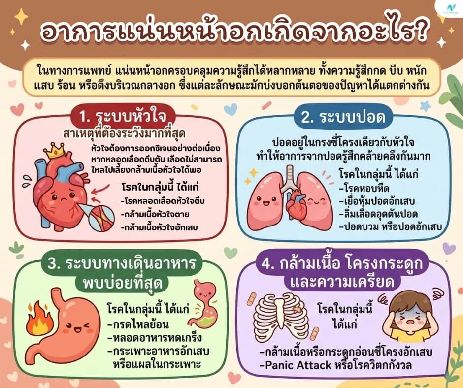 ภาพประกอบด้านสุขภาพ: แน่นหน้าอกเกิดจากอะไร? แยกสาเหตุ หัวใจ ปอด กรดไหลย้อน และความเครียด