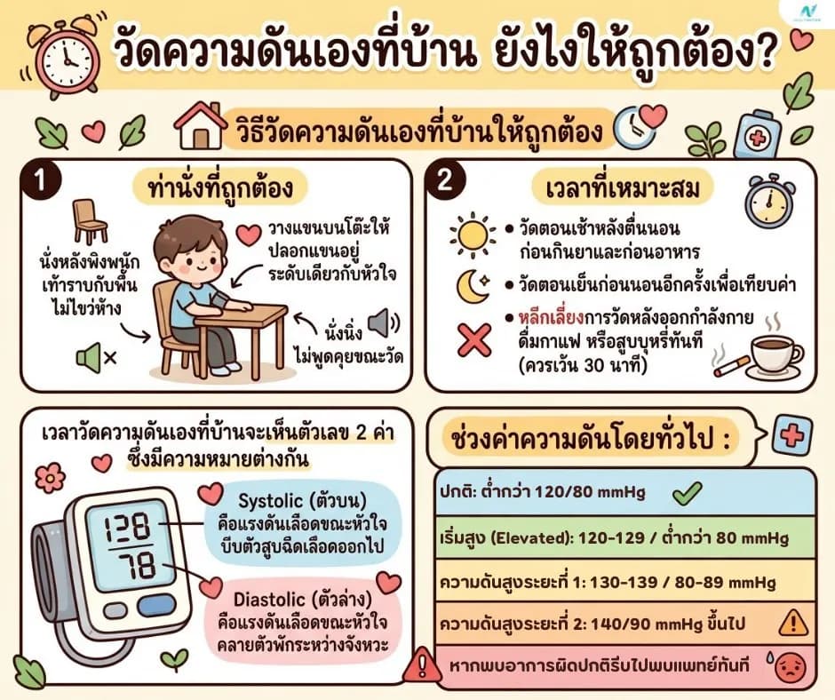 ภาพประกอบด้านสุขภาพ: วัดความดันเองที่บ้าน ยังไงให้ถูกต้อง? ค่าไหนต้องระวังบ้าง