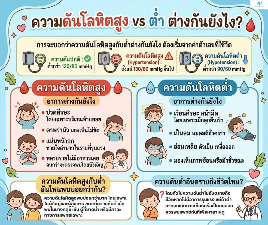 ภาพประกอบด้านสุขภาพ: ความดันโลหิตสูง vs ต่ำ ต่างกันยังไง? อันไหนอันตรายกว่า