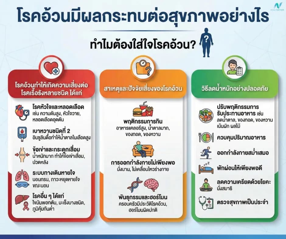 ภาพประกอบ: โรคอ้วน: ผลกระทบต่อสุขภาพและวิธีลดน้ำหนักอย่างปลอดภัย