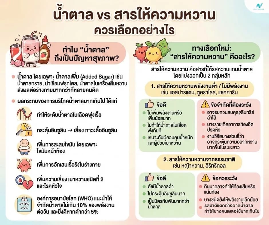 ภาพประกอบด้านโภชนาการ: ลดน้ำตาล vs สารให้ความหวาน — เลือกอย่างไรดีต่อสุขภาพ?