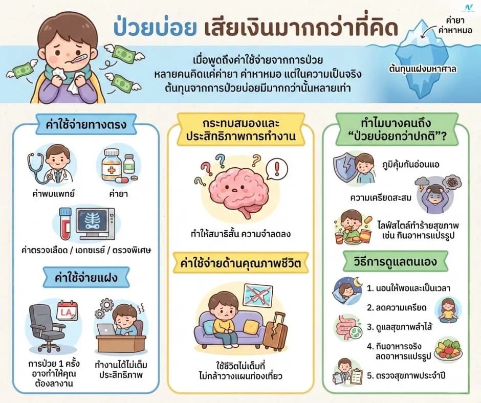 ภาพประกอบด้านสุขภาพ: ป่วยบ่อย เสียเงินมากกว่าที่คิด | ต้นทุนสุขภาพที่คนส่วนใหญ่มองข้าม