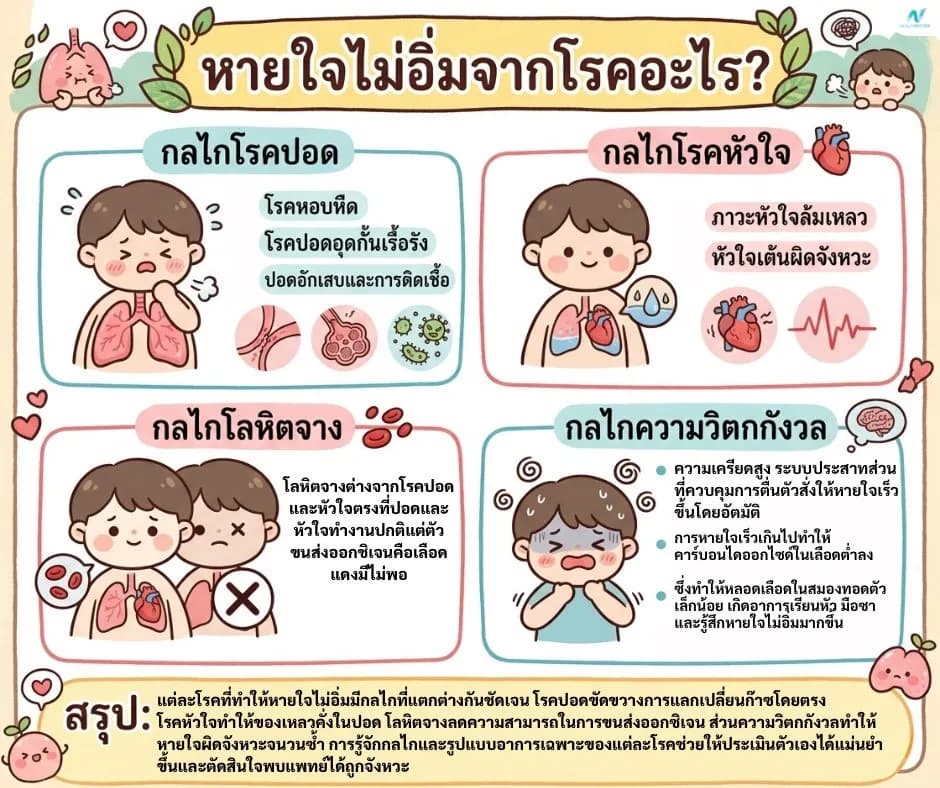ภาพประกอบด้านสุขภาพ: หายใจไม่อิ่มจากโรคอะไร? เจาะกลไกสาเหตุและวิธีสังเกต