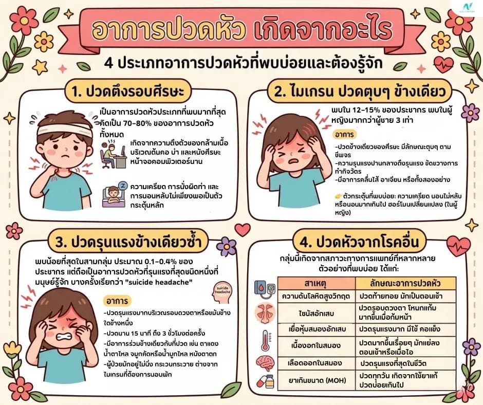 ภาพประกอบ: ปวดหัวเกิดจากอะไร แยกประเภทและวิธีรักษา