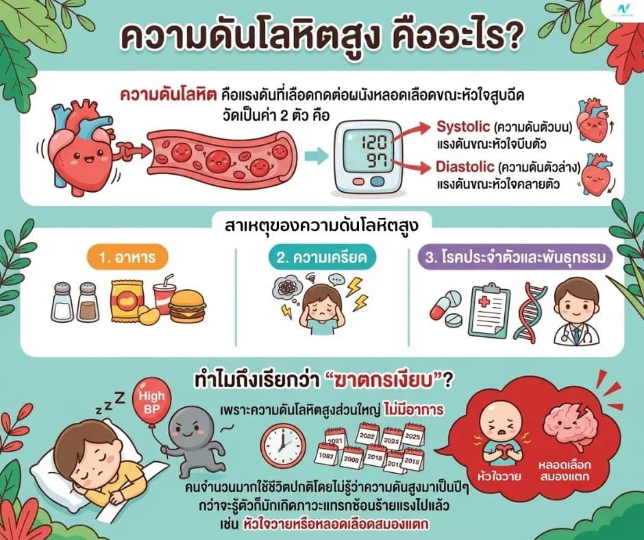 ภาพประกอบด้านสุขภาพ: ความดันโลหิตสูง คืออะไร? สาเหตุ อาการ วิธีควบคุมที่ได้ผล