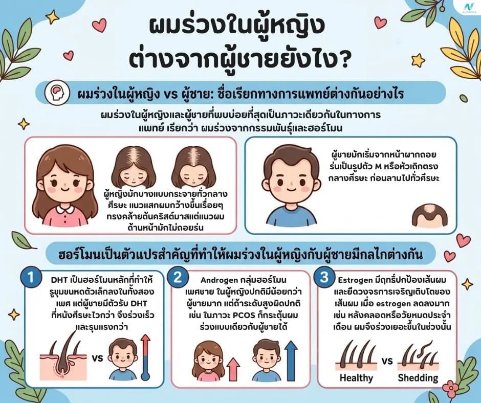 ภาพประกอบบทความ: ผมร่วงในผู้หญิง ต่างจากผู้ชายยังไง?