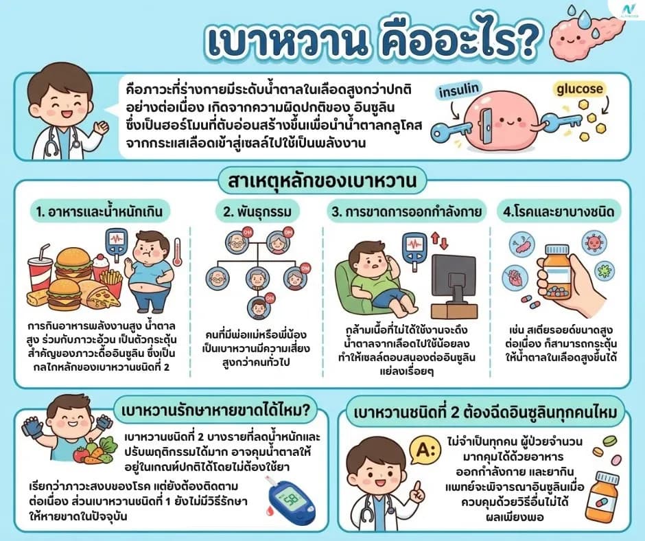 ภาพประกอบ: เบาหวาน คืออะไร? สาเหตุ อาการ และวิธีควบคุมที่ได้ผลจริง