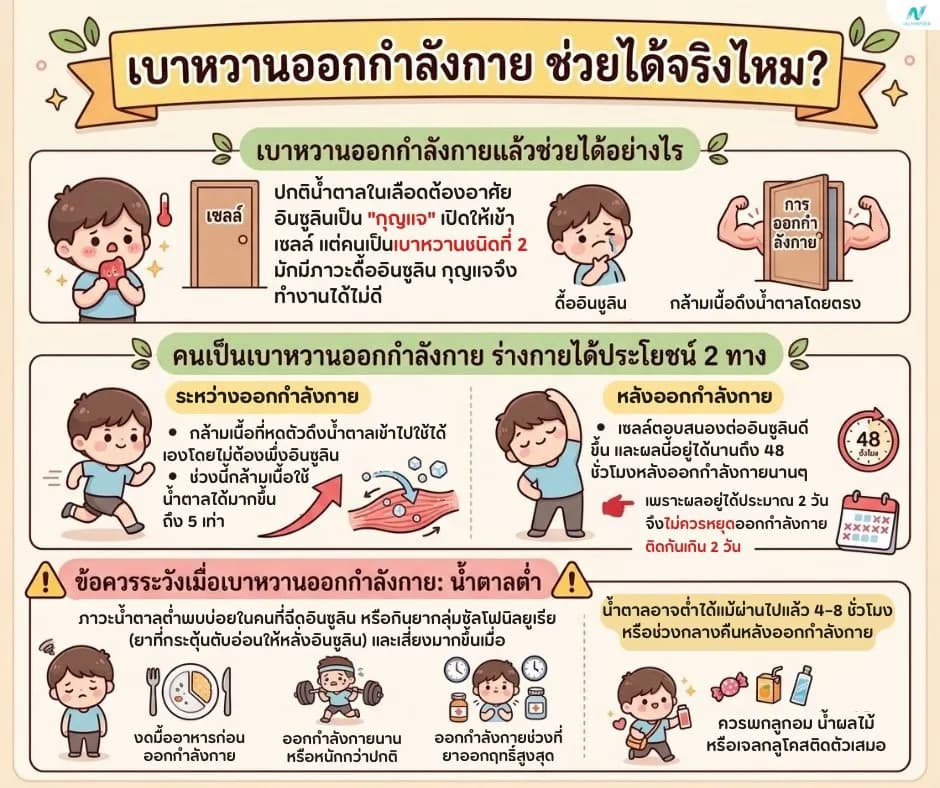 ภาพประกอบ: เบาหวานออกกำลังกาย ช่วยได้จริงไหม? วิธีออกกำลังกายที่ปลอดภัย