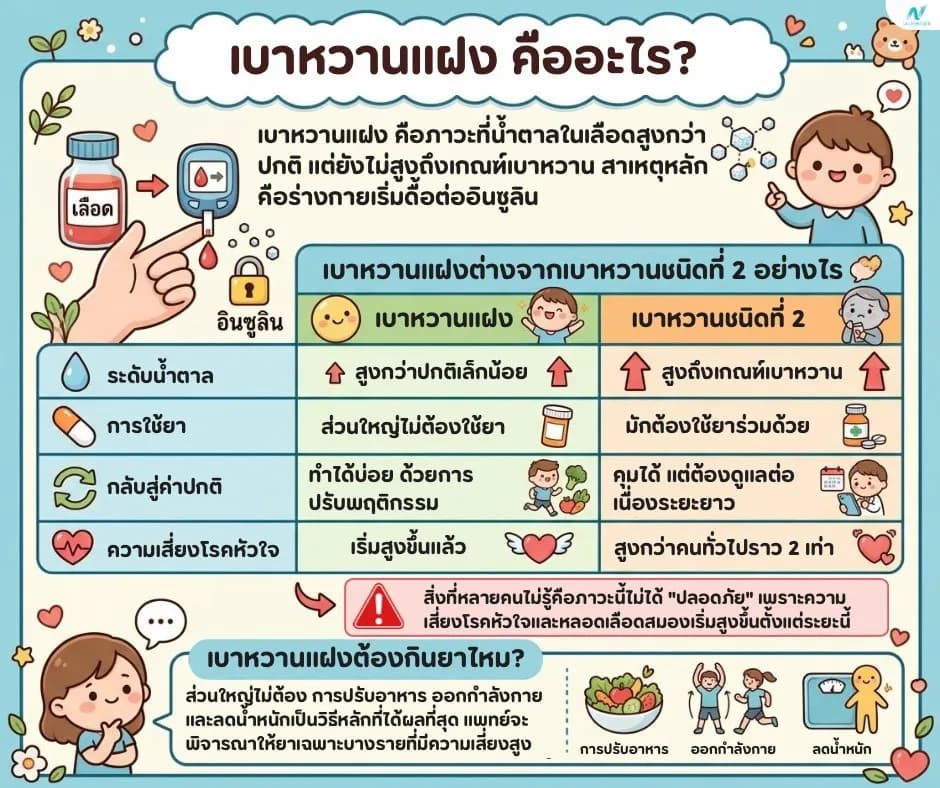 ภาพประกอบ: เบาหวานแฝง คืออะไร? ต่างจากเบาหวานยังไง และรักษาหายได้ไหม