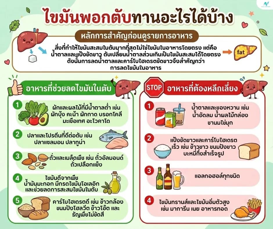 ภาพประกอบด้านโภชนาการ: ไขมันพอกตับกินอะไรได้ กินอะไรไม่ได้? รายการอาหารฉบับครบ
